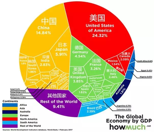 全球GDP总量达74万亿美元,中美两国称霸
