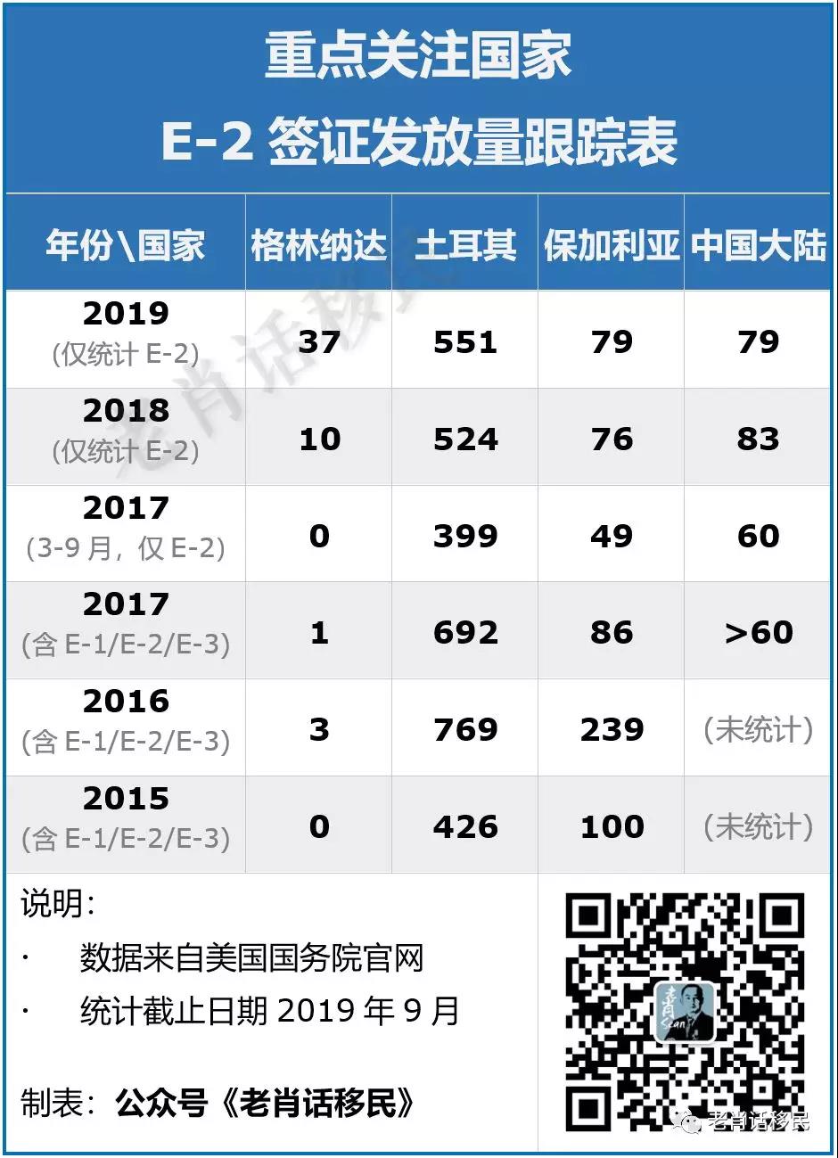 出国数据通1：2019年各国E-2签证数量更新。土耳其/格林纳达/保加利亚/中国大陆的E-2发放量