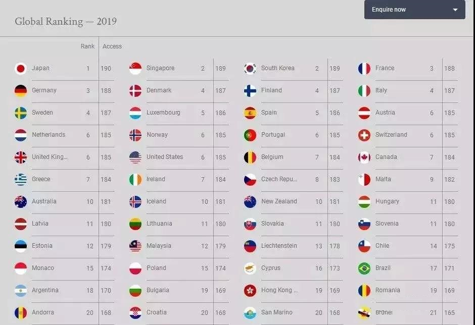 2020全球护照最新排名，希腊与美国齐名！