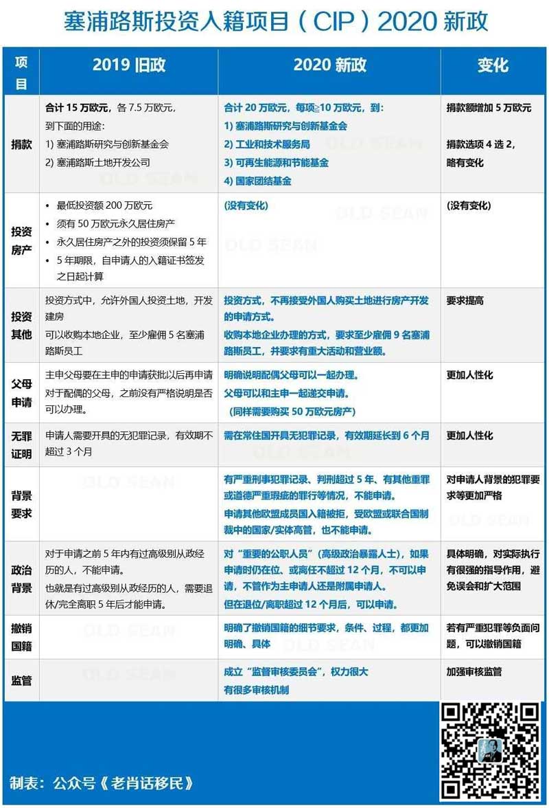 塞浦路斯投资入籍项目（CIP）2020新政.jpg